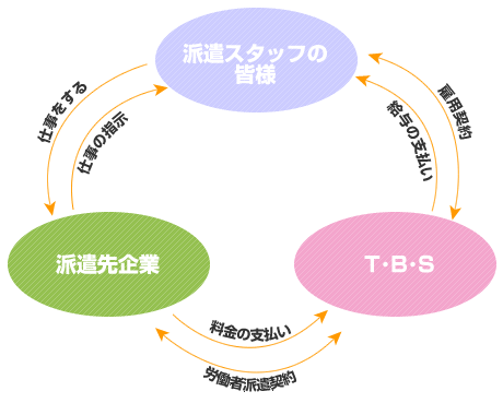 派遣の流れ